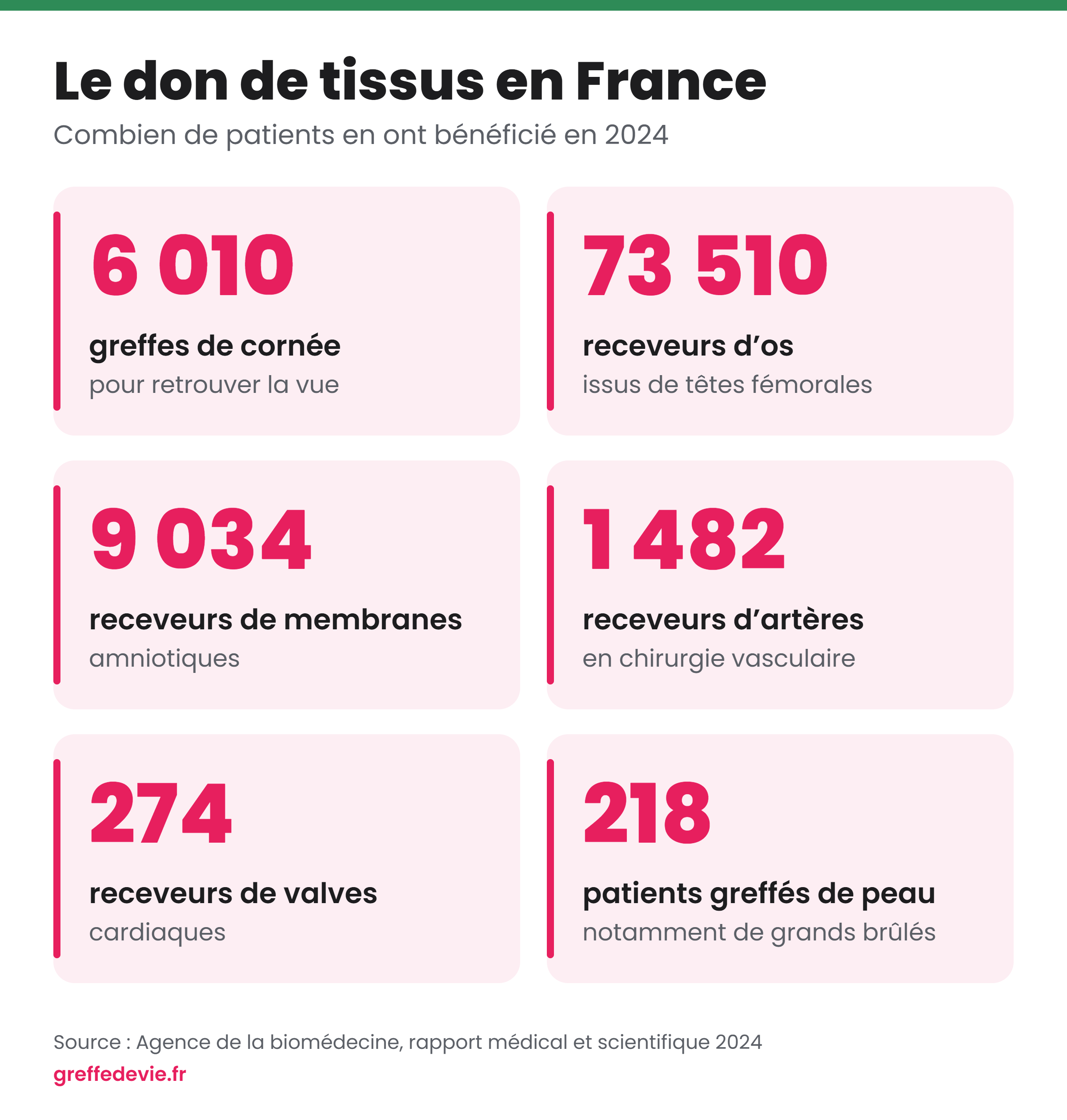 Chiffres du don de tissus en France en 2024 : 6 010 greffes de cornée, 73 510 receveurs d’os, 9 034 receveurs de membranes amniotiques, 1 482 receveurs d’artères, 274 de valves cardiaques et 218 patients greffés de peau