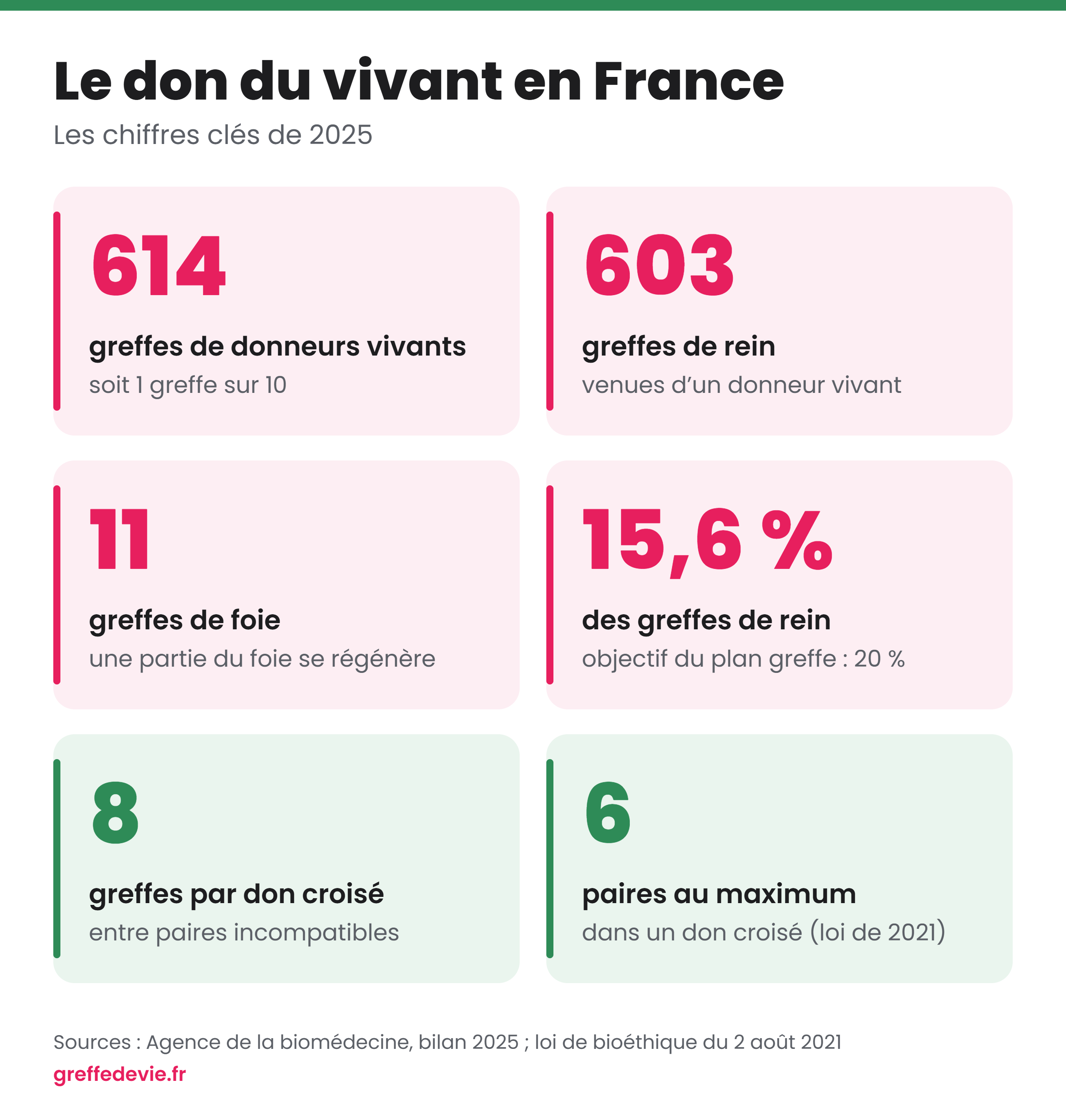 Chiffres du don du vivant en France en 2025 : 614 greffes de donneurs vivants, dont 603 greffes de rein et 11 greffes de foie