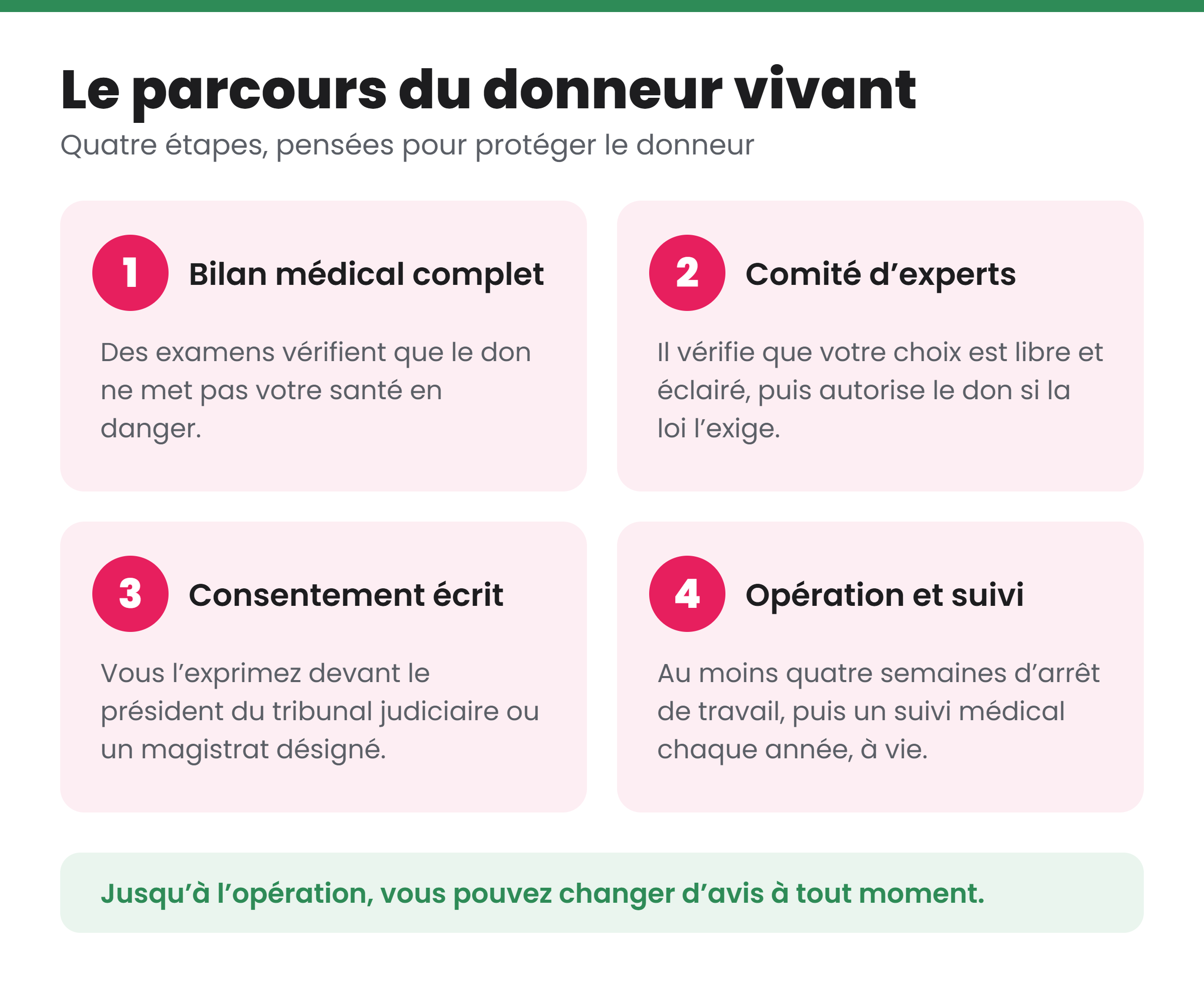 Le parcours du donneur vivant en quatre étapes : bilan médical, comité d’experts, consentement écrit devant un magistrat, opération et suivi à vie