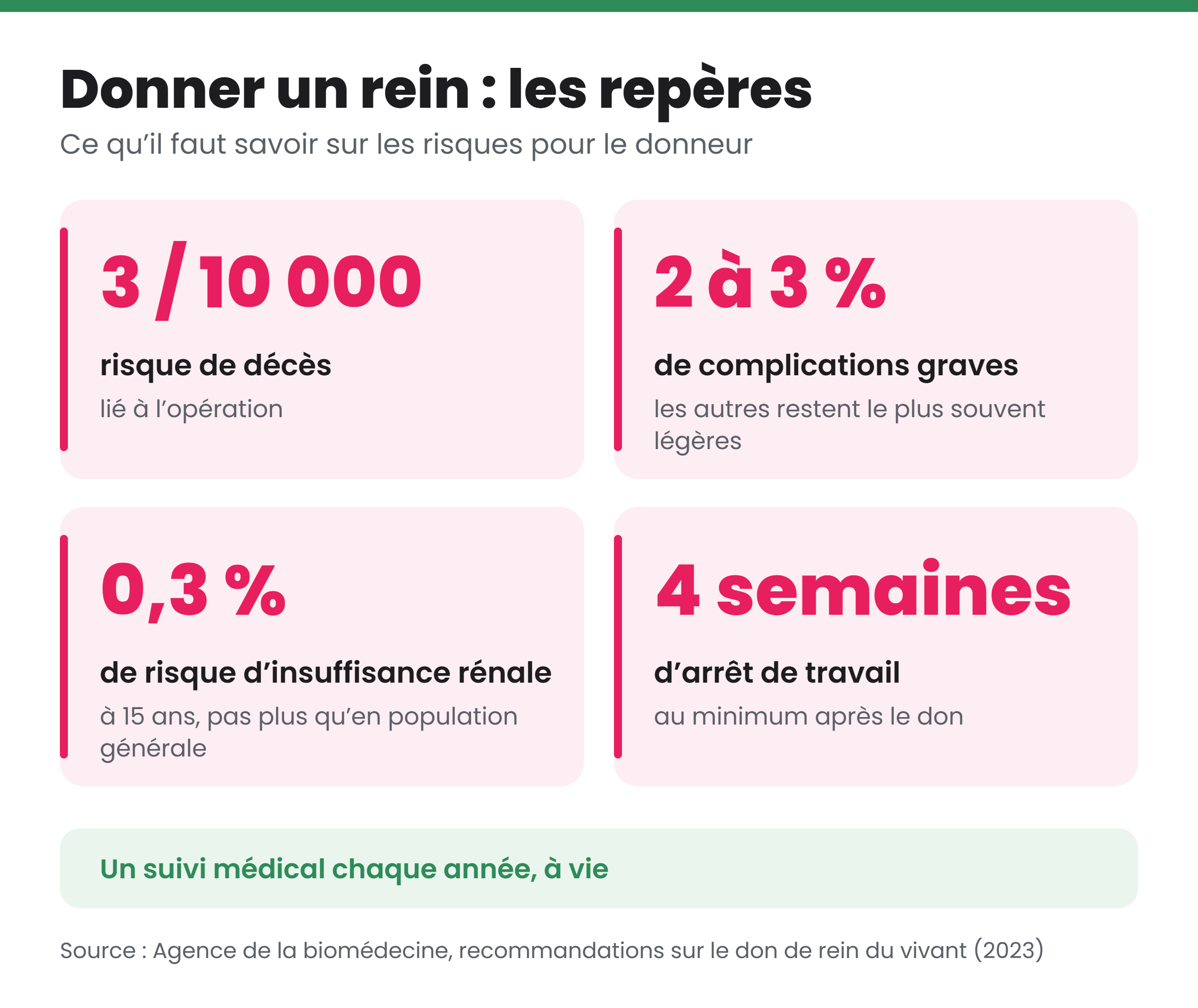Don de rein du vivant, repères sur les risques : 3 décès pour 10 000, 2 à 3 % de complications graves, 0,3 % d’insuffisance rénale à 15 ans, 4 semaines d’arrêt de travail